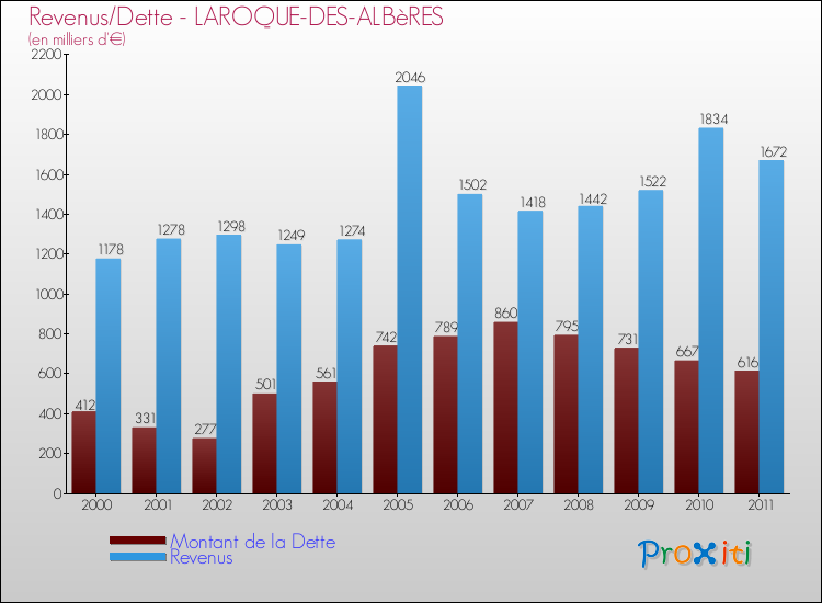Evolution comparée de la dette et des revenus pour la commune de LAROQUE-DES-ALBèRES de 2000 à 2011 Comparaison de la dette et des revenus pour LAROQUE-DES-ALBèRES de 2000 à 2011