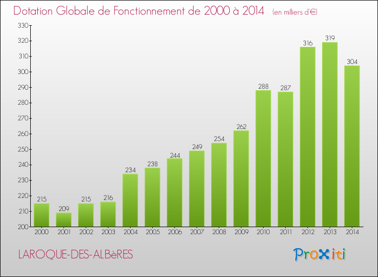 Evolution du montant de la Dotation Globale de Fonctionnement pour la commune de LAROQUE-DES-ALBèRES de 2000 à 2014 Evolution du montant de la Dotation Globale de Fonctionnement pour LAROQUE-DES-ALBèRES de 2000 à 2014
