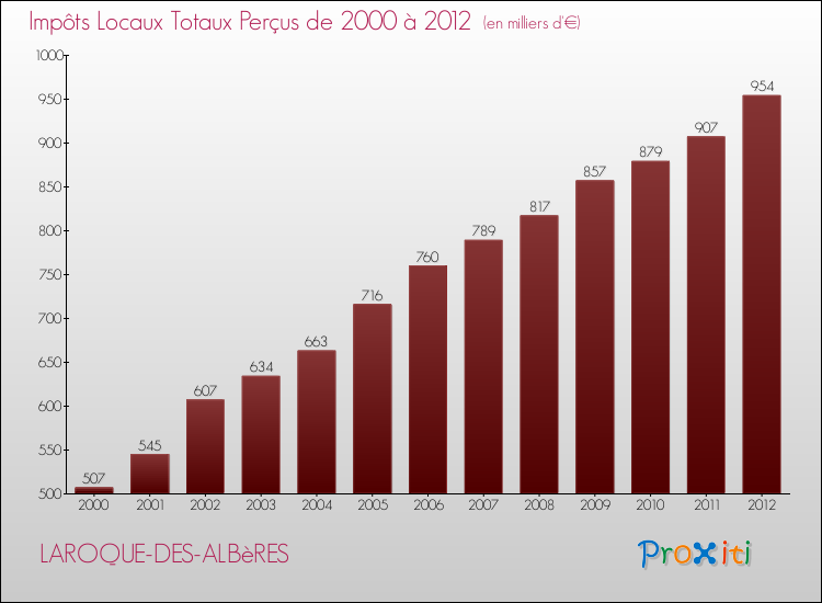 Evolution des Impôts Locaux pour la commune de LAROQUE-DES-ALBèRES de 2000 à 2012 Evolution des Impôts Locaux pour LAROQUE-DES-ALBèRES de 2000 à 2012