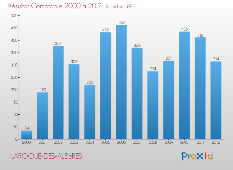 Evolution du résultat comptable pour la commune de LAROQUE-DES-ALBèRES de 2000 à 2012 Evolution du résultat comptable pour LAROQUE-DES-ALBèRES de 2000 à 2012