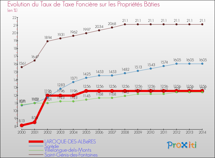 Evolution du taux de la taxe foncière sur le bati pour LAROQUE-DES-ALBèRES et les communes proches de 2000 à 2014 Comparaison des taux de taxe foncière sur le bati pour LAROQUE-DES-ALBèRES et les communes voisines de 2000 à 2014