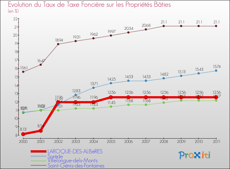 Evolution du taux de la taxe foncière sur le bati pour LAROQUE-DES-ALBèRES et les communes proches Comparaison des taux de taxe foncière sur le bati pour LAROQUE-DES-ALBèRES et les communes voisines
