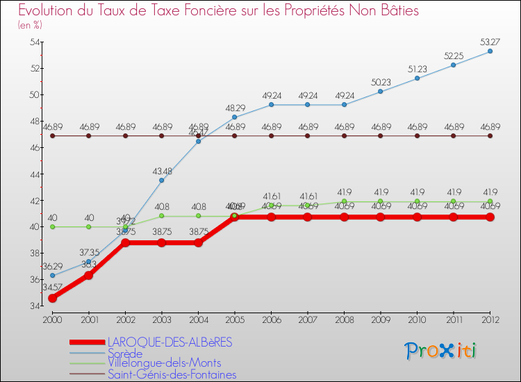 Evolution du taux de la taxe foncière sur les immeubles et terrains non batis pour LAROQUE-DES-ALBèRES et les communes proches de 2000 à 2012 Comparaison des taux de la taxe foncière sur les immeubles et terrains non batis pour LAROQUE-DES-ALBèRES et les communes voisines de 2000 à 2012