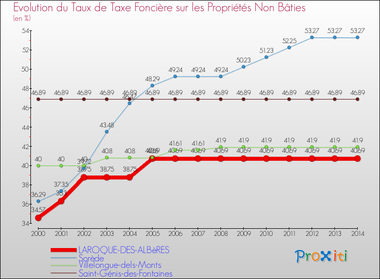 Evolution du taux de la taxe foncière sur les immeubles et terrains non batis pour LAROQUE-DES-ALBèRES et les communes proches de 2000 à 2014 Comparaison des taux de la taxe foncière sur les immeubles et terrains non batis pour LAROQUE-DES-ALBèRES et les communes voisines de 2000 à 2014