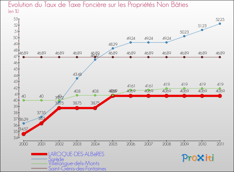 Evolution du taux de la taxe foncière sur les immeubles et terrains non batis pour LAROQUE-DES-ALBèRES et les communes proches Comparaison des taux de la taxe foncière sur les immeubles et terrains non batis pour LAROQUE-DES-ALBèRES et les communes voisines