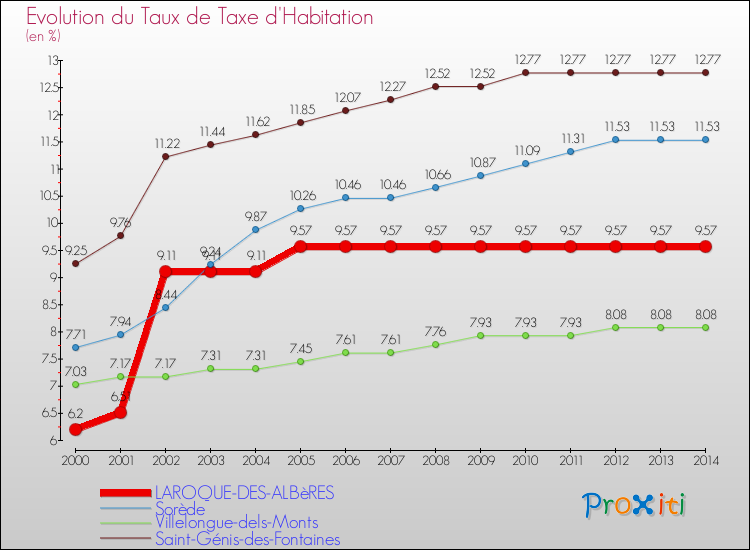 Evolution du taux de la taxe d'habitation pour LAROQUE-DES-ALBèRES et les communes proches de 2000 à 2014 Comparaison des taux de la taxe d'habitation pour LAROQUE-DES-ALBèRES et les communes voisines de 2000 à 2014