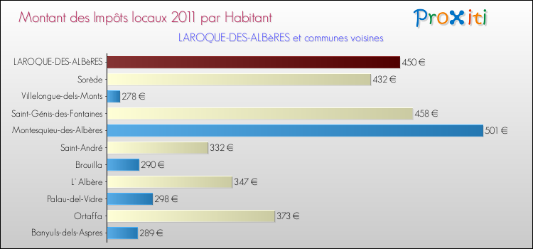 Montant des impôts locaux par Habitant pour LAROQUE-DES-ALBèRES et les communes proches Comparaison des impôts locaux par habitant pour LAROQUE-DES-ALBèRES et les communes voisines