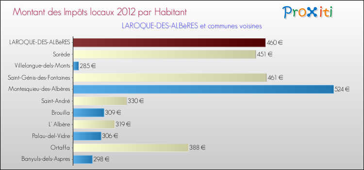 Montant des impôts locaux par Habitant pour LAROQUE-DES-ALBèRES et les communes proches Comparaison des impôts locaux par habitant pour LAROQUE-DES-ALBèRES et les communes voisines