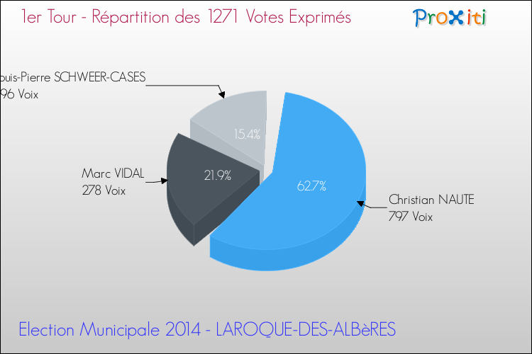 Répartition des votes exprimés au 1er Tour des Elections Municipales 2014 de la commune de LAROQUE-DES-ALBèRES Elections Municipales 2014 - Répartition des votes exprimés au 1er Tour pour la commune de LAROQUE-DES-ALBèRES