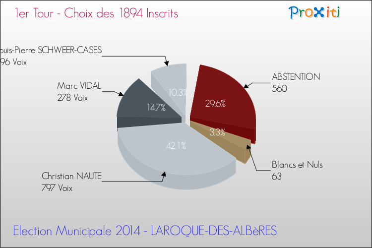 Résultats par rapport aux inscrits au 1er Tour des Elections Municipales 2014 de la commune de LAROQUE-DES-ALBèRES Elections Municipales 2014 - Résultats par rapport aux inscrits au 1er Tour pour la commune de LAROQUE-DES-ALBèRES