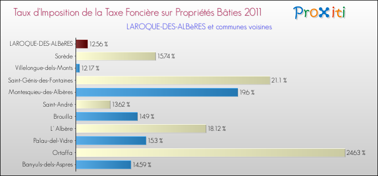 Taux d'imposition de la taxe foncière sur le bati 2011 pour LAROQUE-DES-ALBèRES et les communes proches Comparaison des taux d'imposition de la taxe foncière sur le bati 2011 pour LAROQUE-DES-ALBèRES et les communes voisines