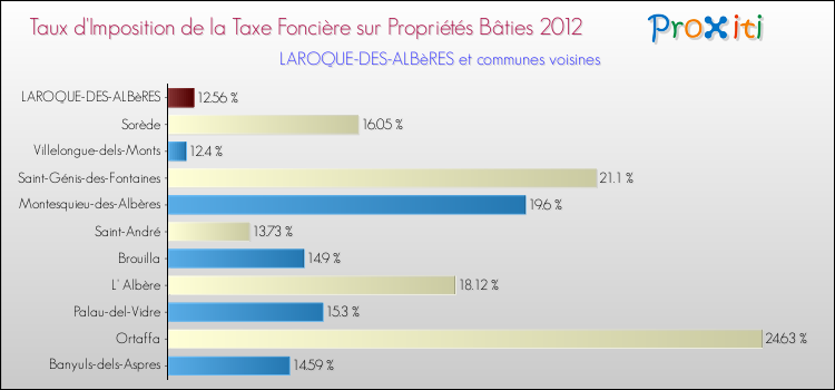 Taux d'imposition de la taxe foncière sur le bati 2012 pour LAROQUE-DES-ALBèRES et les communes proches Comparaison des taux d'imposition de la taxe foncière sur le bati 2012 pour LAROQUE-DES-ALBèRES et les communes voisines