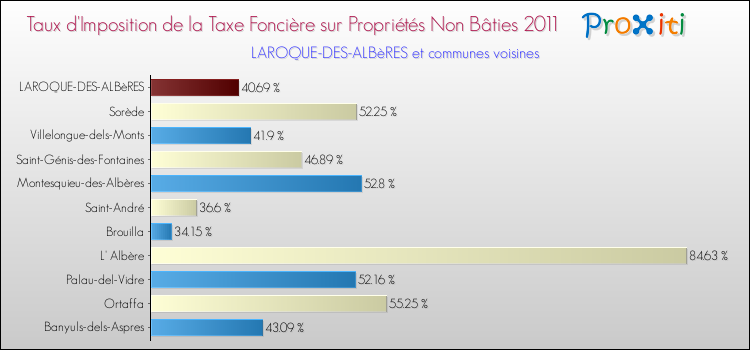 Taux d'imposition de la taxe foncière sur les immeubles et terrains non batis 2011 pour LAROQUE-DES-ALBèRES et les communes proches Comparaison des taux d'imposition de la taxe foncière sur les immeubles et terrains non batis 2011 pour LAROQUE-DES-ALBèRES et les communes voisines