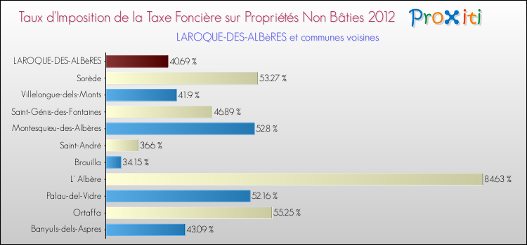 Taux d'imposition de la taxe foncière sur les immeubles et terrains non batis 2012 pour LAROQUE-DES-ALBèRES et les communes proches Comparaison des taux d'imposition de la taxe foncière sur les immeubles et terrains non batis 2012 pour LAROQUE-DES-ALBèRES et les communes voisines