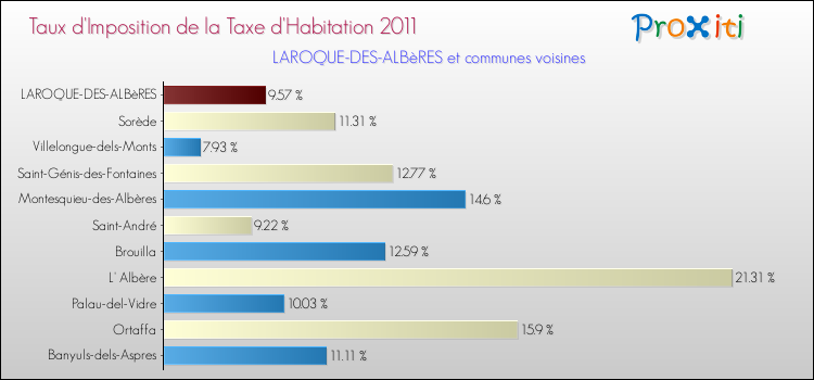Taux d'imposition de la taxe d'habitation 2011 pour LAROQUE-DES-ALBèRES et les communes proches Comparaison des taux d'imposition de la taxe d'habitation 2011 pour LAROQUE-DES-ALBèRES et les communes voisines