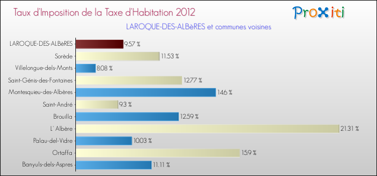 Taux d'imposition de la taxe d'habitation 2012 pour LAROQUE-DES-ALBèRES et les communes proches Comparaison des taux d'imposition de la taxe d'habitation 2012 pour LAROQUE-DES-ALBèRES et les communes voisines