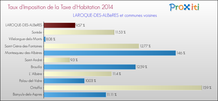 Taux d'imposition de la taxe d'habitation 2014 pour LAROQUE-DES-ALBèRES et les communes proches Comparaison des taux d'imposition de la taxe d'habitation 2014 pour LAROQUE-DES-ALBèRES et les communes voisines