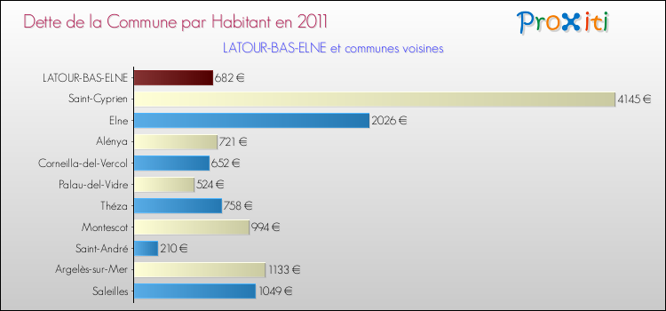 Dette par habitant de la commune en 2011 pour LATOUR-BAS-ELNE et les communes proches Comparaison de la dette par habitant de la commune en 2011 pour LATOUR-BAS-ELNE et les communes voisines