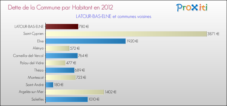 Dette par habitant de la commune en 2012 pour LATOUR-BAS-ELNE et les communes proches Comparaison de la dette par habitant de la commune en 2012 pour LATOUR-BAS-ELNE et les communes voisines