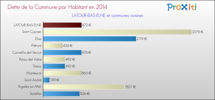 Dette par habitant de la commune en 2014 pour LATOUR-BAS-ELNE et les communes proches Comparaison de la dette par habitant de la commune en 2014 pour LATOUR-BAS-ELNE et les communes voisines