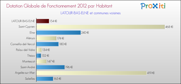 Montant des dotations globales de fonctionnement DGF par Habitant pour LATOUR-BAS-ELNE et les communes proches Comparaison des des dotations globales de fonctionnement DGF par habitant pour LATOUR-BAS-ELNE et les communes voisines