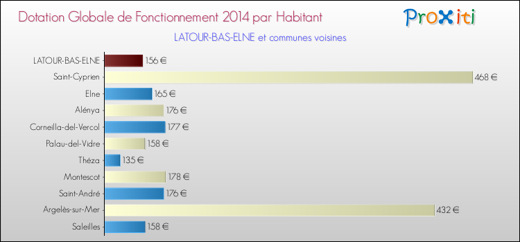 Montant des dotations globales de fonctionnement DGF par Habitant pour LATOUR-BAS-ELNE et les communes proches en 2014. Comparaison des des dotations globales de fonctionnement DGF par habitant pour LATOUR-BAS-ELNE et les communes voisines en 2014.