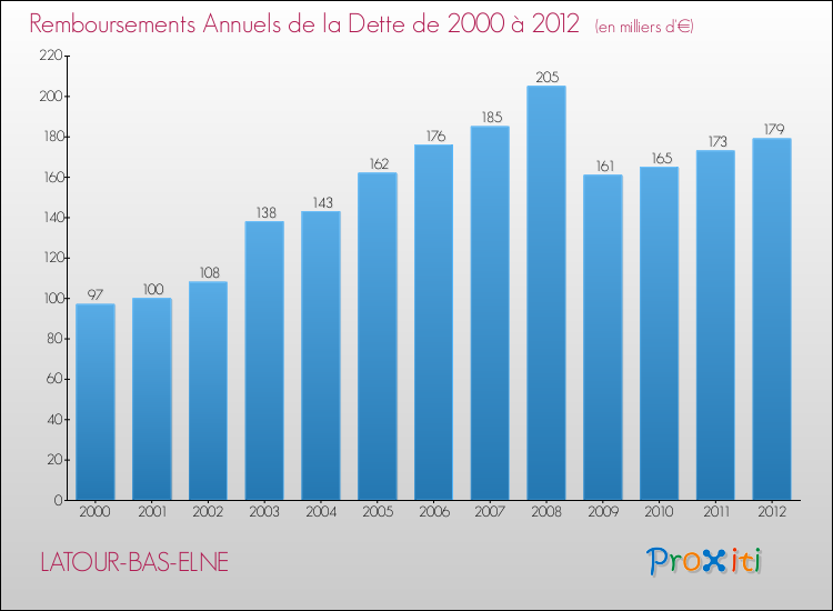 Evolution de l'annuité de la dette pour la commune de LATOUR-BAS-ELNE de 2000 à 2012 Annuités de la dette pour LATOUR-BAS-ELNE de 2000 à 2012