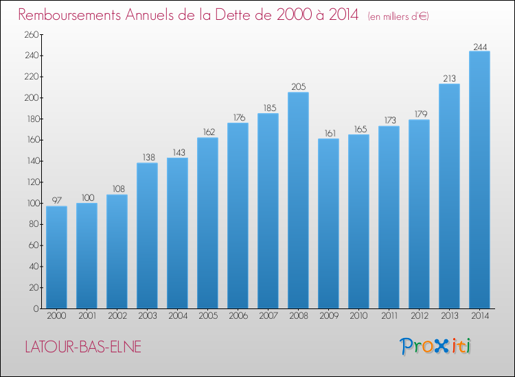 Evolution de l'annuité de la dette pour la commune de LATOUR-BAS-ELNE de 2000 à 2014 Annuités de la dette pour LATOUR-BAS-ELNE de 2000 à 2014