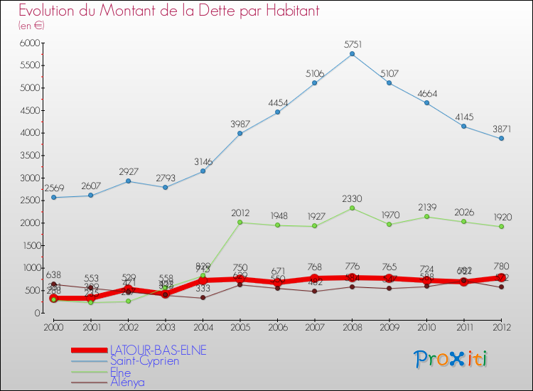 Evolution de la dette par habitant pour la commune de LATOUR-BAS-ELNE et les communes proches de 2000 à 2012 Comparaison de la dette par habitant pour LATOUR-BAS-ELNE et les communes voisines de 2000 à 2012