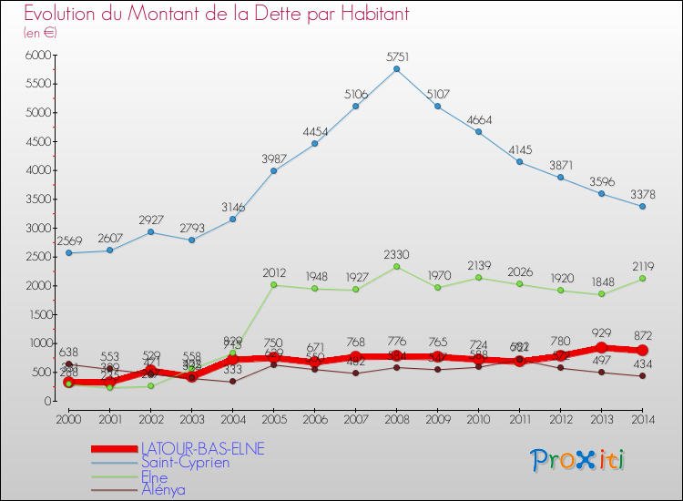 Evolution de la dette par habitant pour la commune de LATOUR-BAS-ELNE et les communes proches de 2000 à 2014 Comparaison de la dette par habitant pour LATOUR-BAS-ELNE et les communes voisines de 2000 à 2014