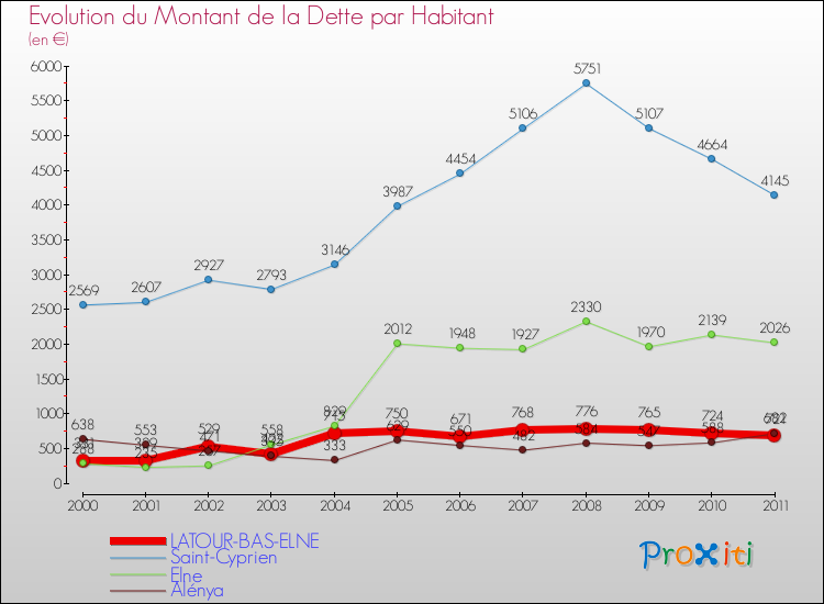 Evolution de la dette par habitant pour la commune de LATOUR-BAS-ELNE et les communes proches Comparaison de la dette par habitant pour LATOUR-BAS-ELNE et les communes voisines
