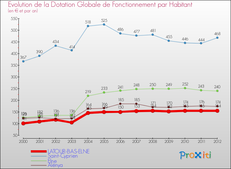 Evolution et montant de la dotation globale de fonctionnement par Habitant pour LATOUR-BAS-ELNE et les communes proches Comparaison des dotations globales de fonctionnement par habitant pour LATOUR-BAS-ELNE et les communes voisines