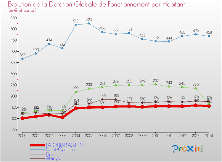 Evolution et montant de la dotation globale de fonctionnement par Habitant pour LATOUR-BAS-ELNE et les communes proches de 2000 à 2014. Comparaison des dotations globales de fonctionnement par habitant pour LATOUR-BAS-ELNE et les communes voisines de 2000 à 2014.