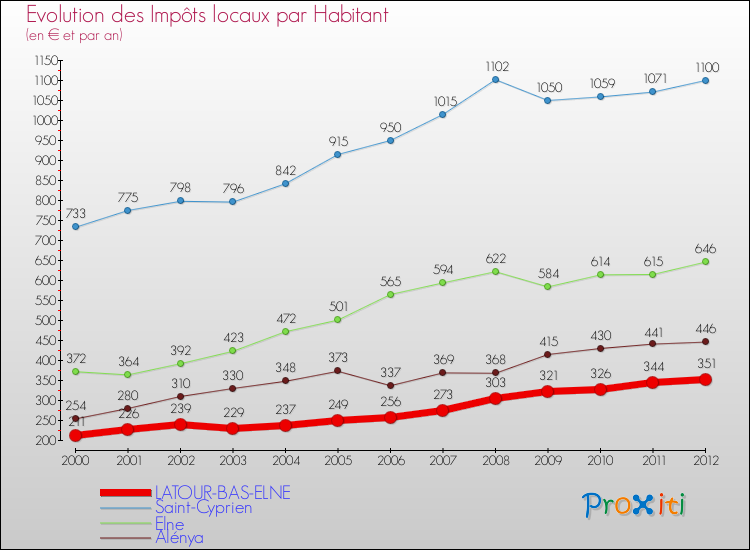 Evolution et montant des impôts locaux par Habitant pour LATOUR-BAS-ELNE et les communes proches Comparaison des impôts locaux par habitant pour LATOUR-BAS-ELNE et les communes voisines