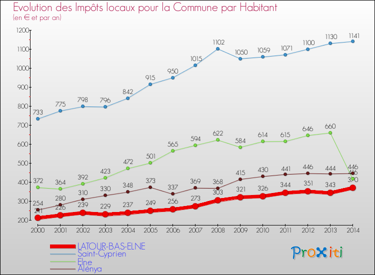 Evolution et montant des impôts locaux par Habitant pour LATOUR-BAS-ELNE et les communes proches de 2000 à 2014 Comparaison des impôts locaux par habitant pour LATOUR-BAS-ELNE et les communes voisines de 2000 à 2014