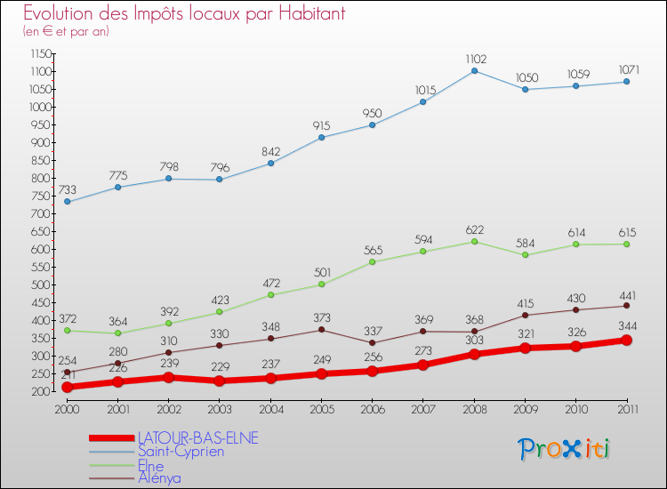 Evolution et montant des impôts locaux par Habitant pour LATOUR-BAS-ELNE et les communes proches Comparaison des impôts locaux par habitant pour LATOUR-BAS-ELNE et les communes voisines