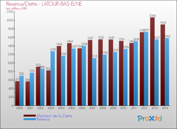 Evolution comparée de la dette et des revenus pour la commune de LATOUR-BAS-ELNE de 2000 à 2014 Comparaison de la dette et des revenus pour LATOUR-BAS-ELNE de 2000 à 2014