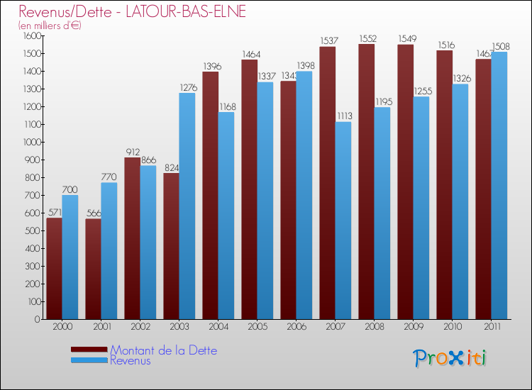 Evolution comparée de la dette et des revenus pour la commune de LATOUR-BAS-ELNE de 2000 à 2011 Comparaison de la dette et des revenus pour LATOUR-BAS-ELNE de 2000 à 2011