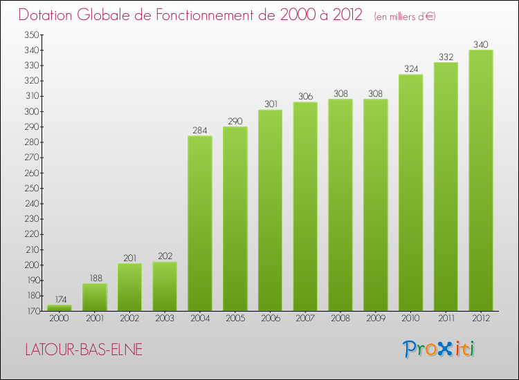Evolution du montant de la Dotation Globale de Fonctionnement pour la commune de LATOUR-BAS-ELNE de 2000 à 2012 Evolution du montant de la Dotation Globale de Fonctionnement pour LATOUR-BAS-ELNE de 2000 à 2012