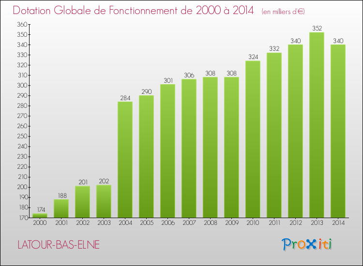 Evolution du montant de la Dotation Globale de Fonctionnement pour la commune de LATOUR-BAS-ELNE de 2000 à 2014 Evolution du montant de la Dotation Globale de Fonctionnement pour LATOUR-BAS-ELNE de 2000 à 2014