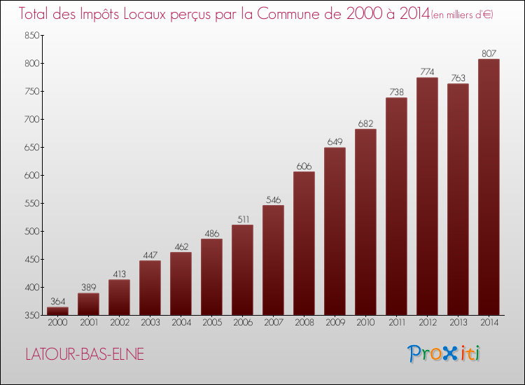 Evolution des Impôts Locaux pour la commune de LATOUR-BAS-ELNE de 2000 à 2014 Evolution des Impôts Locaux pour LATOUR-BAS-ELNE de 2000 à 2014