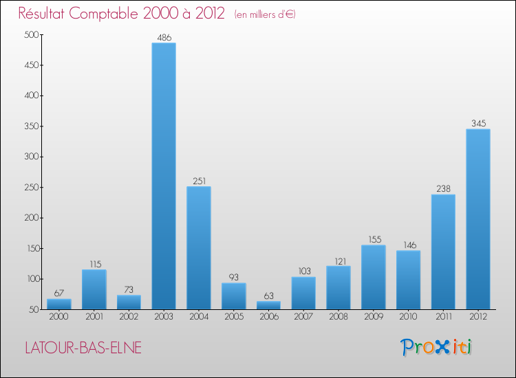 Evolution du résultat comptable pour la commune de LATOUR-BAS-ELNE de 2000 à 2012 Evolution du résultat comptable pour LATOUR-BAS-ELNE de 2000 à 2012