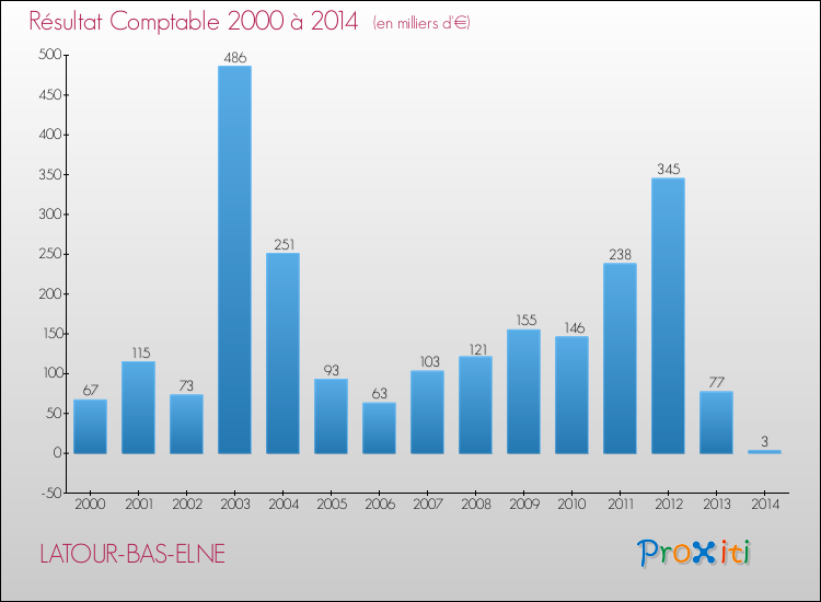 Evolution du résultat comptable pour la commune de LATOUR-BAS-ELNE de 2000 à 2014 Evolution du résultat comptable pour LATOUR-BAS-ELNE de 2000 à 2014