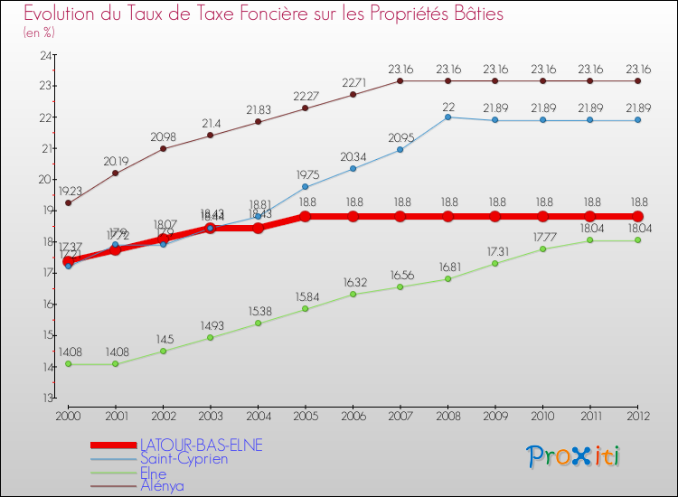 Evolution du taux de la taxe foncière sur le bati pour LATOUR-BAS-ELNE et les communes proches de 2000 à 2012 Comparaison des taux de taxe foncière sur le bati pour LATOUR-BAS-ELNE et les communes voisines de 2000 à 2012
