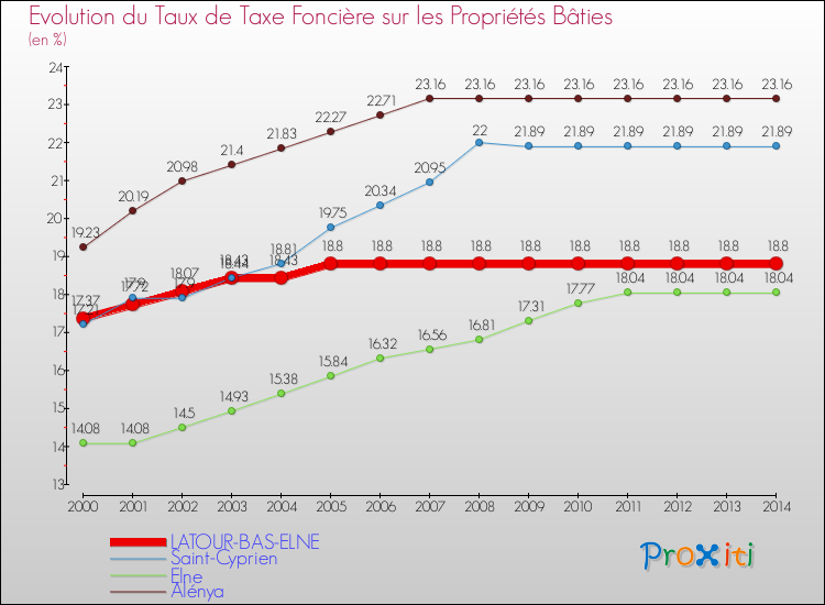Evolution du taux de la taxe foncière sur le bati pour LATOUR-BAS-ELNE et les communes proches de 2000 à 2014 Comparaison des taux de taxe foncière sur le bati pour LATOUR-BAS-ELNE et les communes voisines de 2000 à 2014