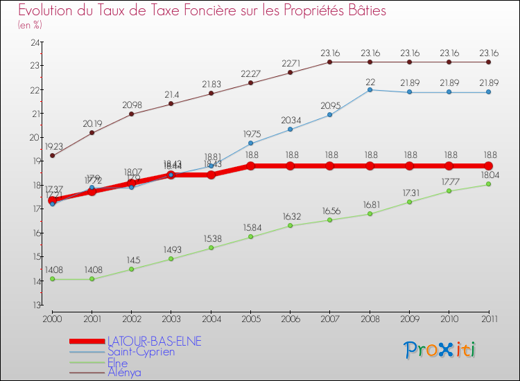 Evolution du taux de la taxe foncière sur le bati pour LATOUR-BAS-ELNE et les communes proches Comparaison des taux de taxe foncière sur le bati pour LATOUR-BAS-ELNE et les communes voisines