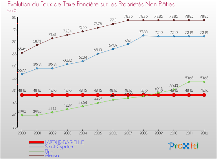 Evolution du taux de la taxe foncière sur les immeubles et terrains non batis pour LATOUR-BAS-ELNE et les communes proches de 2000 à 2012 Comparaison des taux de la taxe foncière sur les immeubles et terrains non batis pour LATOUR-BAS-ELNE et les communes voisines de 2000 à 2012