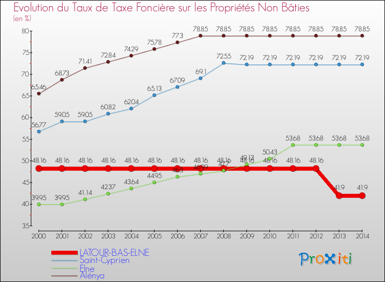 Evolution du taux de la taxe foncière sur les immeubles et terrains non batis pour LATOUR-BAS-ELNE et les communes proches de 2000 à 2014 Comparaison des taux de la taxe foncière sur les immeubles et terrains non batis pour LATOUR-BAS-ELNE et les communes voisines de 2000 à 2014