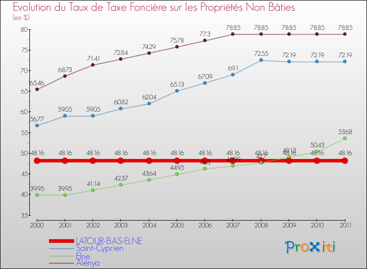 Evolution du taux de la taxe foncière sur les immeubles et terrains non batis pour LATOUR-BAS-ELNE et les communes proches Comparaison des taux de la taxe foncière sur les immeubles et terrains non batis pour LATOUR-BAS-ELNE et les communes voisines