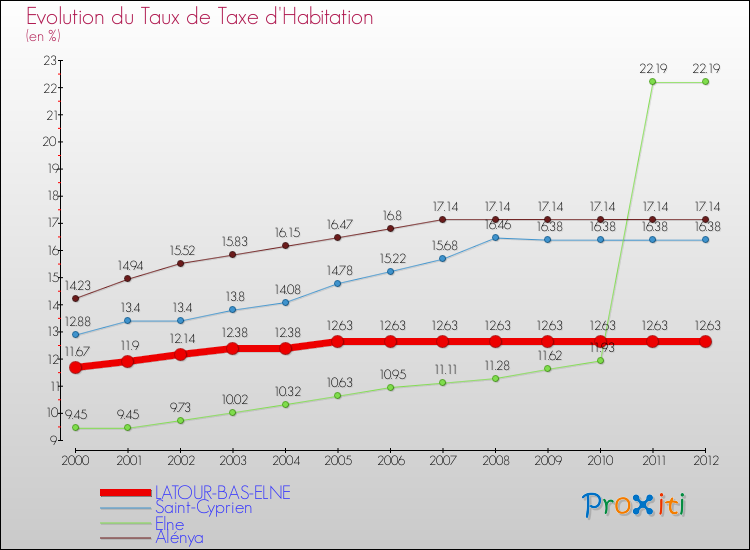 Evolution du taux de la taxe d'habitation pour LATOUR-BAS-ELNE et les communes proches Comparaison des taux de la taxe d'habitation pour LATOUR-BAS-ELNE et les communes voisines
